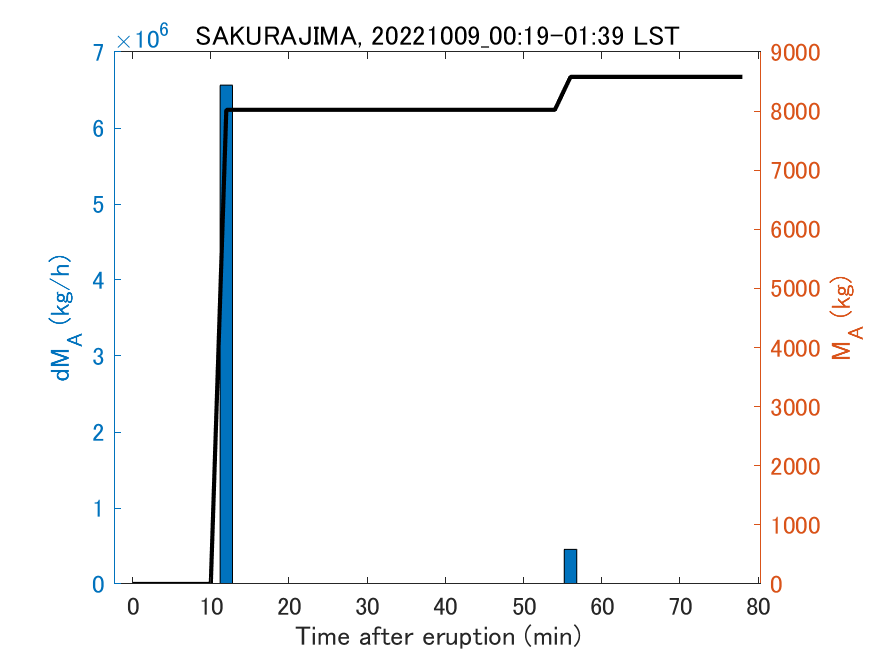 Fig. 2-3 Temporal change of total ash fall amount.