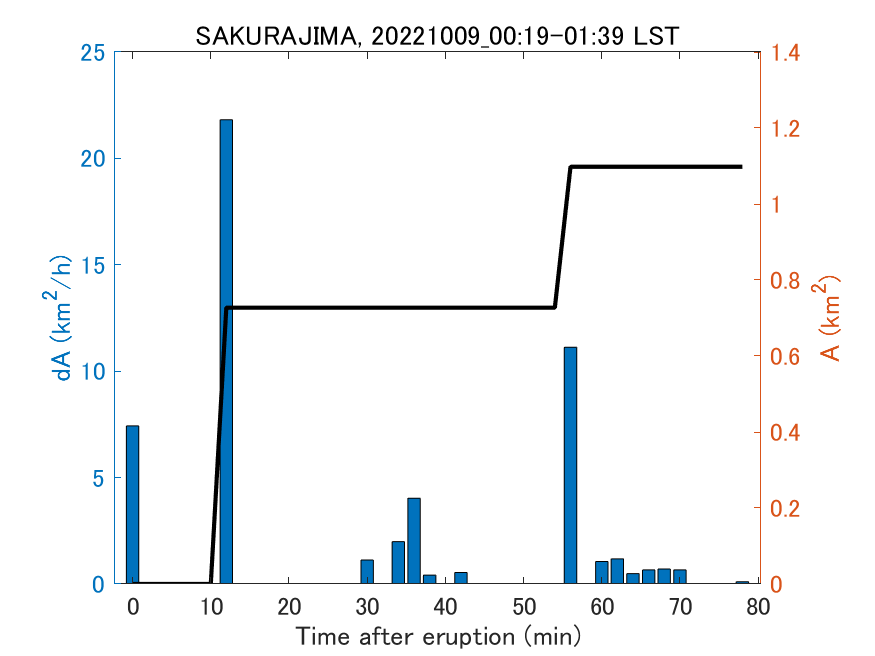 Fig. 2-4 Temporal change of total ash fall area. 