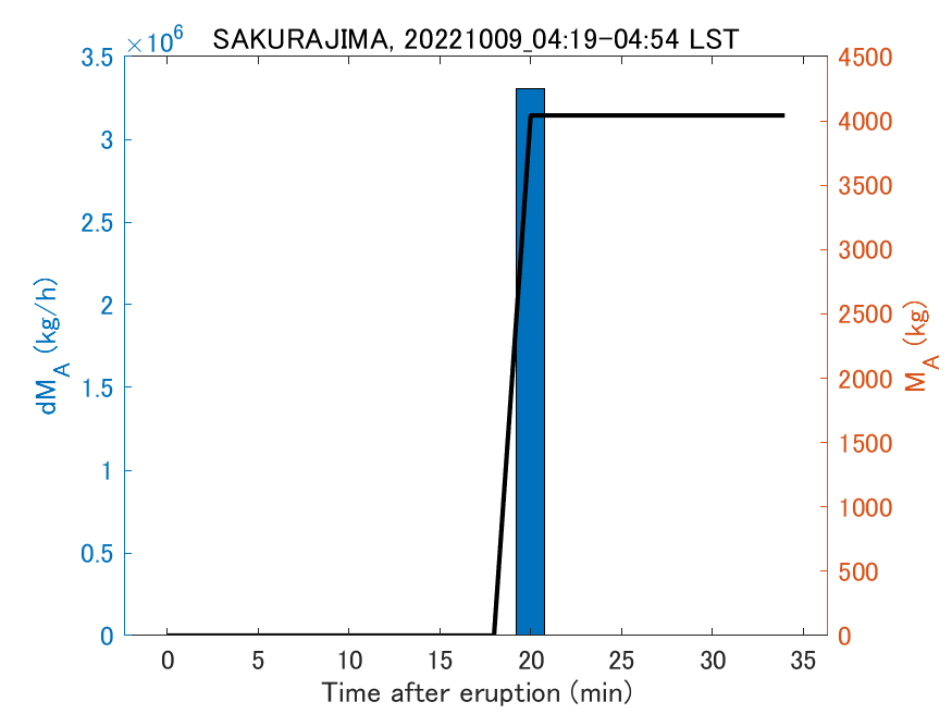 Fig. 2-3 Temporal change of total ash fall amount.