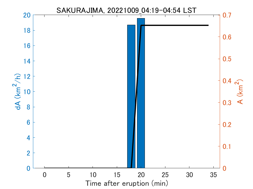 Fig. 2-4 Temporal change of total ash fall area. 