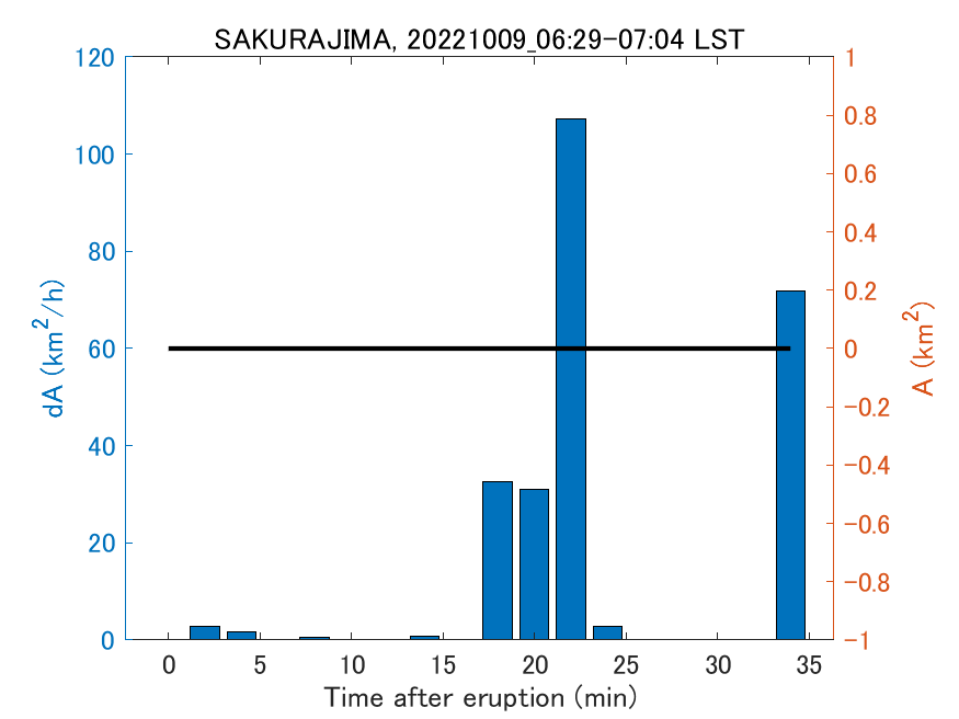 Fig. 2-4 Temporal change of total ash fall area. 