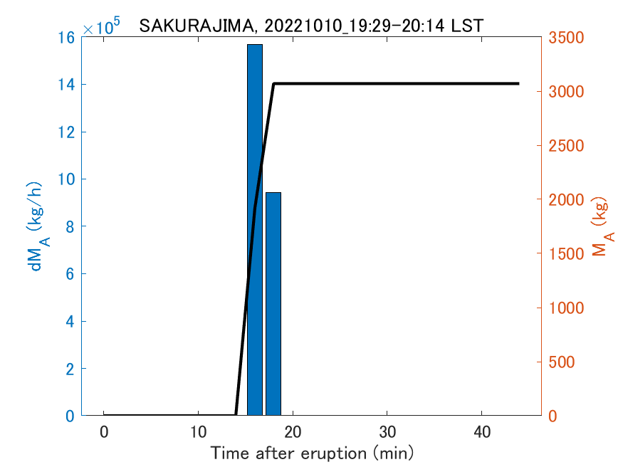 Fig. 2-3 Temporal change of total ash fall amount.