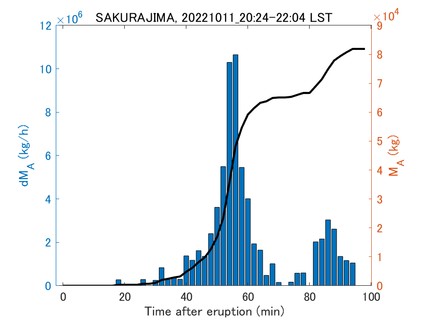 Fig. 2-3 Temporal change of total ash fall amount.