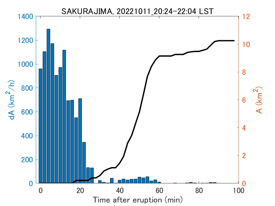 Fig. 2-4 Temporal change of total ash fall area. 