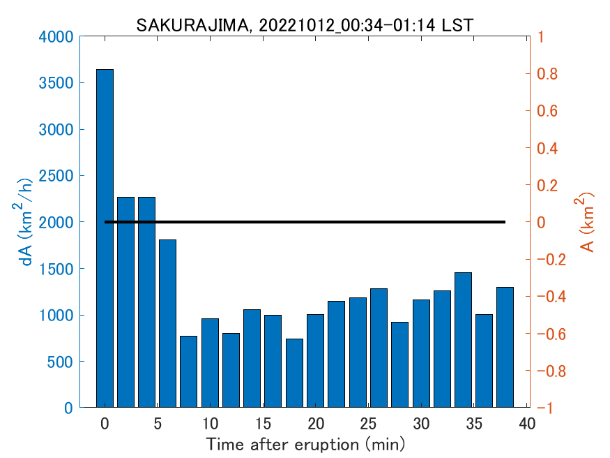 Fig. 2-4 Temporal change of total ash fall area. 