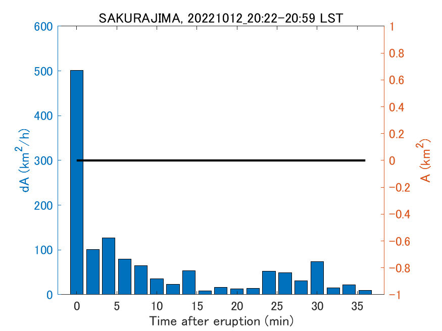 Fig. 2-4 Temporal change of total ash fall area. 