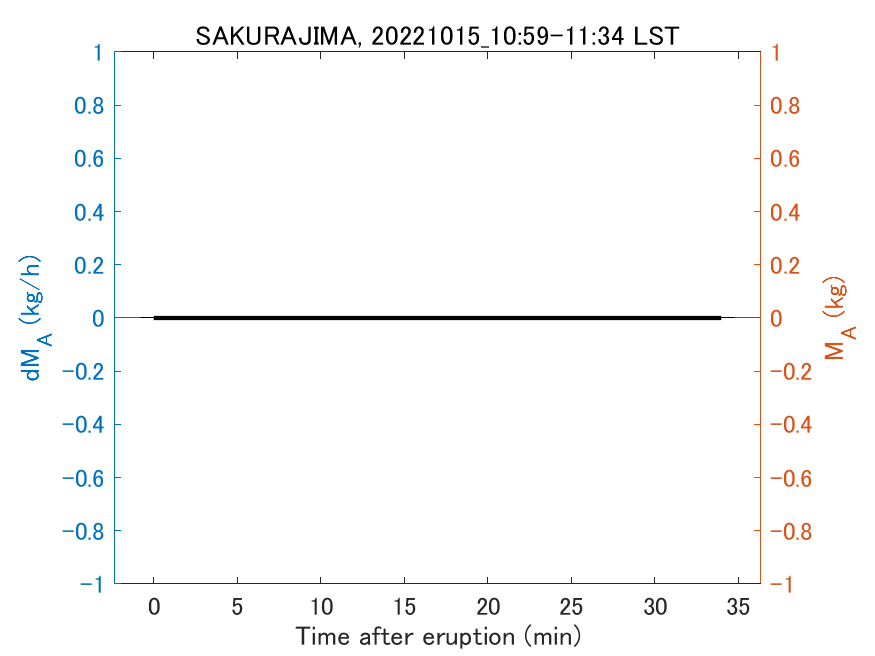 Fig. 2-3 Temporal change of total ash fall amount.