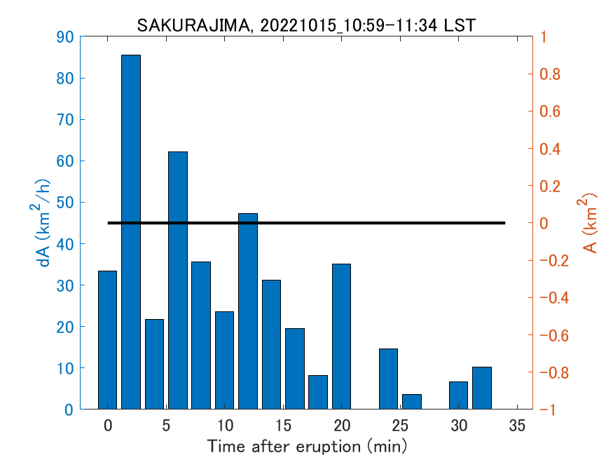 Fig. 2-4 Temporal change of total ash fall area. 