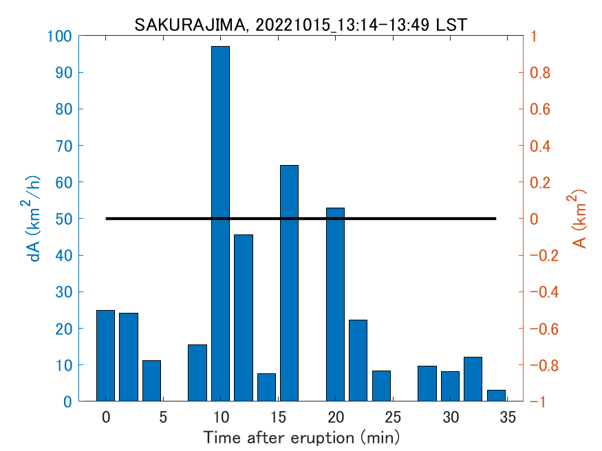 Fig. 2-4 Temporal change of total ash fall area. 