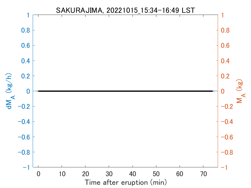 Fig. 2-3 Temporal change of total ash fall amount.