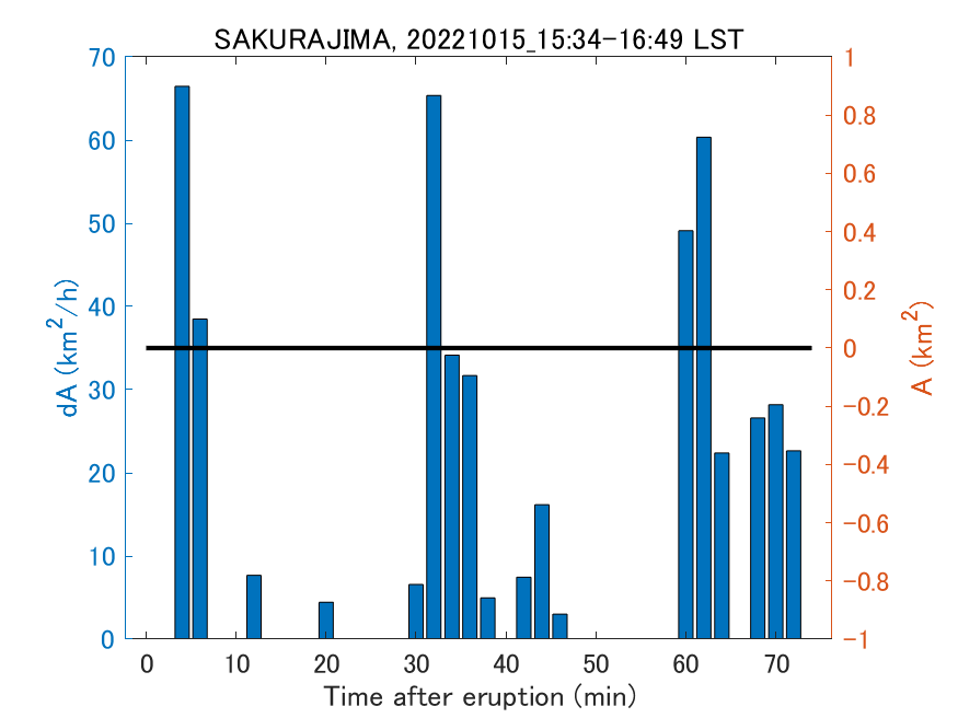 Fig. 2-4 Temporal change of total ash fall area. 