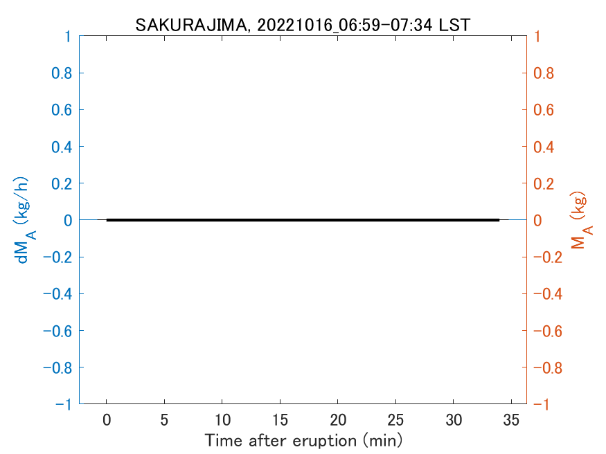 Fig. 2-3 Temporal change of total ash fall amount.