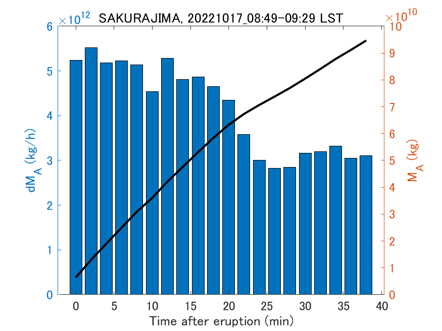 Fig. 2-3 Temporal change of total ash fall amount.