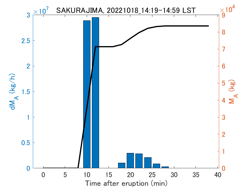 Fig. 2-3 Temporal change of total ash fall amount.