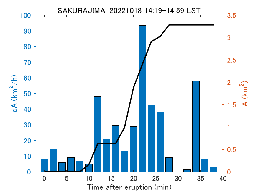 Fig. 2-4 Temporal change of total ash fall area. 