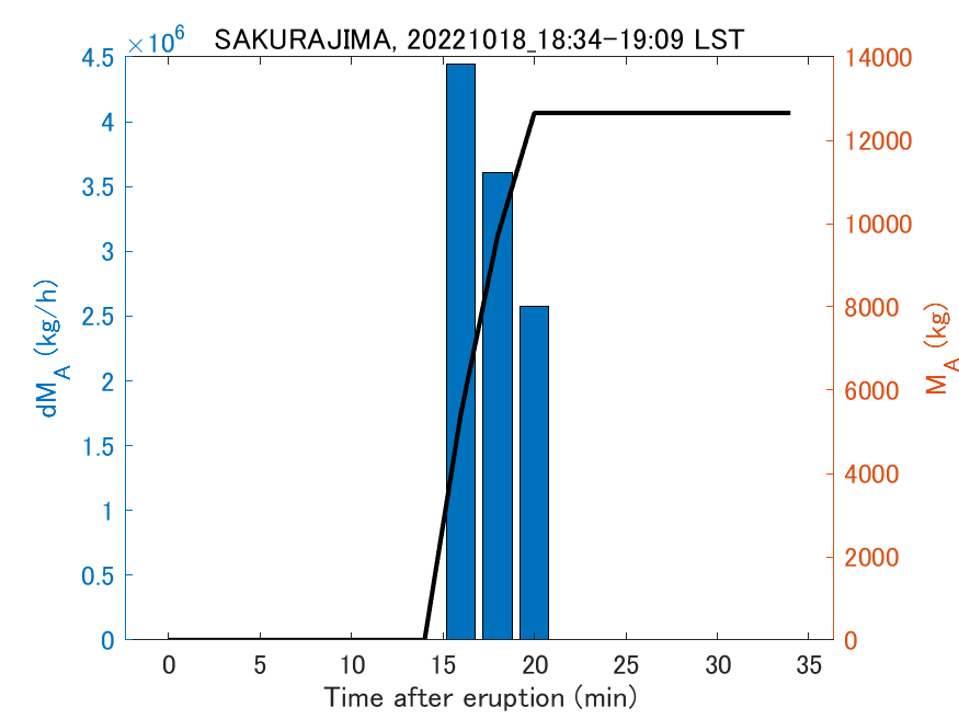 Fig. 2-3 Temporal change of total ash fall amount.