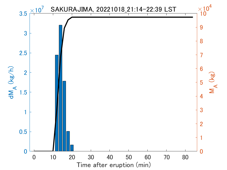 Fig. 2-3 Temporal change of total ash fall amount.