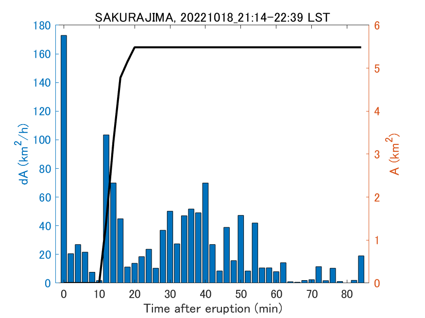 Fig. 2-4 Temporal change of total ash fall area. 