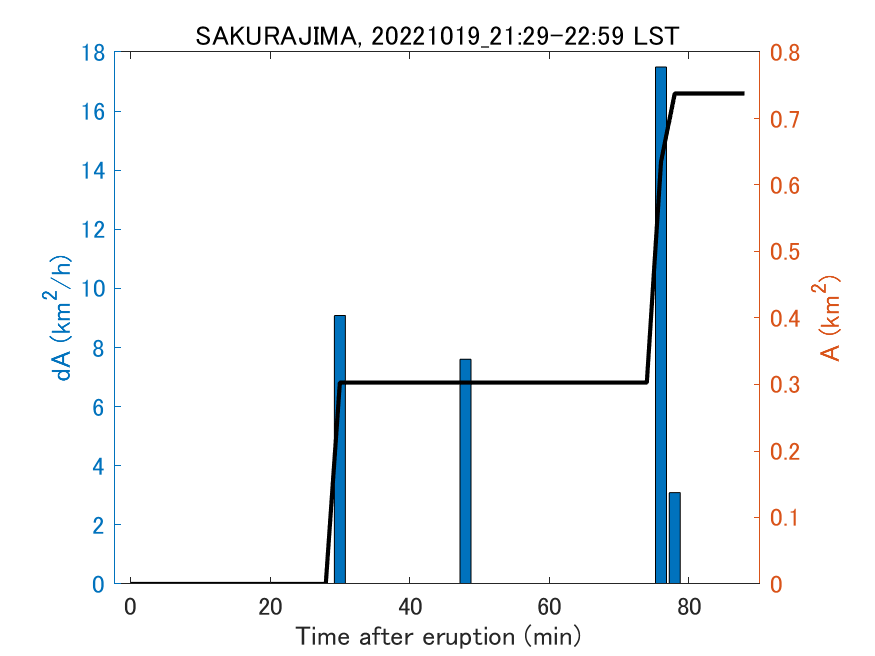 Fig. 2-4 Temporal change of total ash fall area. 