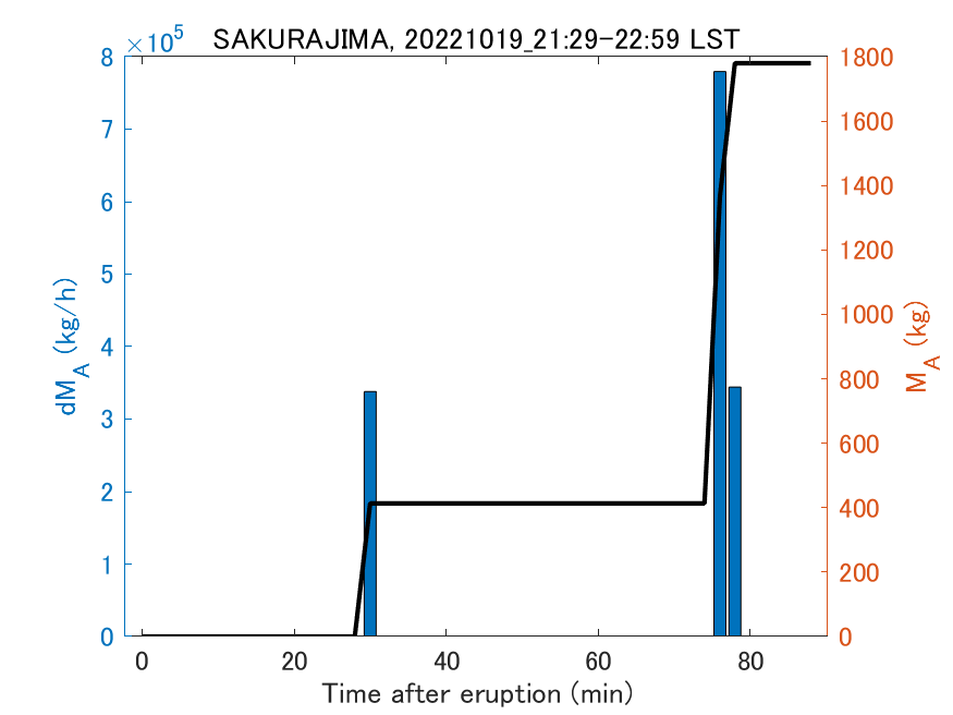 Fig. 2-3 Temporal change of total ash fall amount.