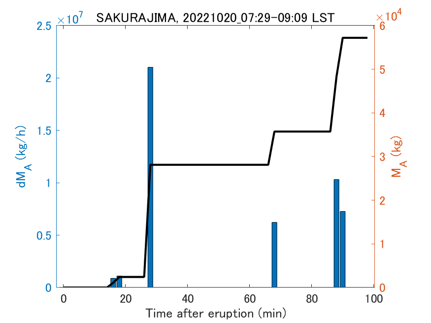 Fig. 2-3 Temporal change of total ash fall amount.