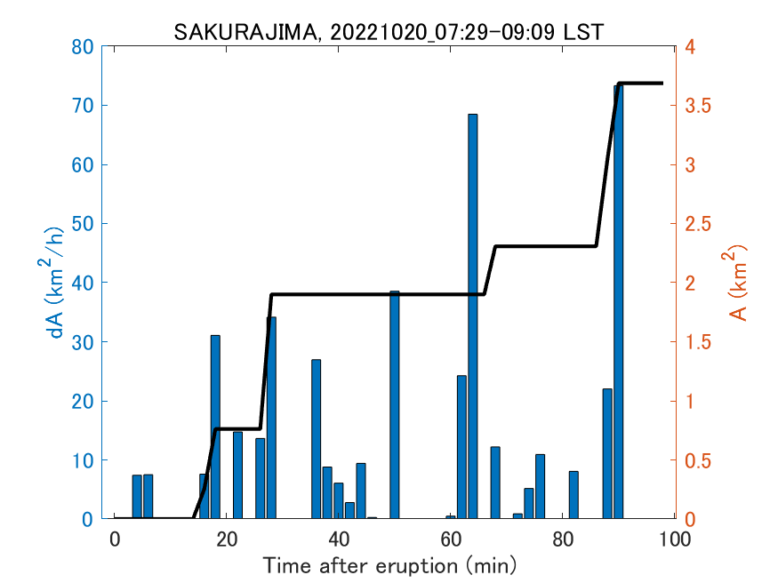 Fig. 2-4 Temporal change of total ash fall area. 