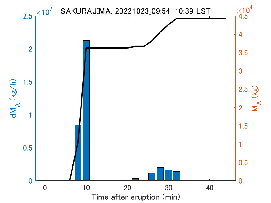 Fig. 2-3 Temporal change of total ash fall amount.