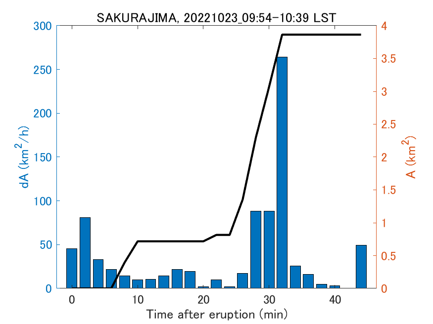 Fig. 2-4 Temporal change of total ash fall area. 