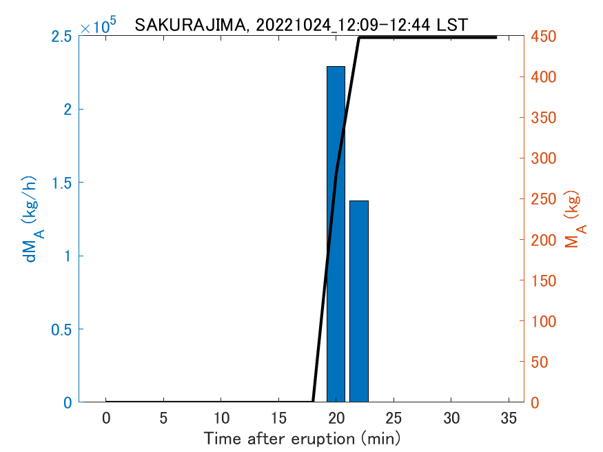 Fig. 2-3 Temporal change of total ash fall amount.