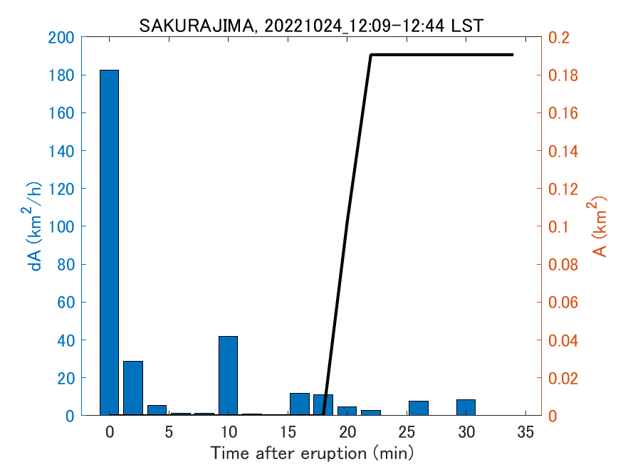 Fig. 2-4 Temporal change of total ash fall area. 