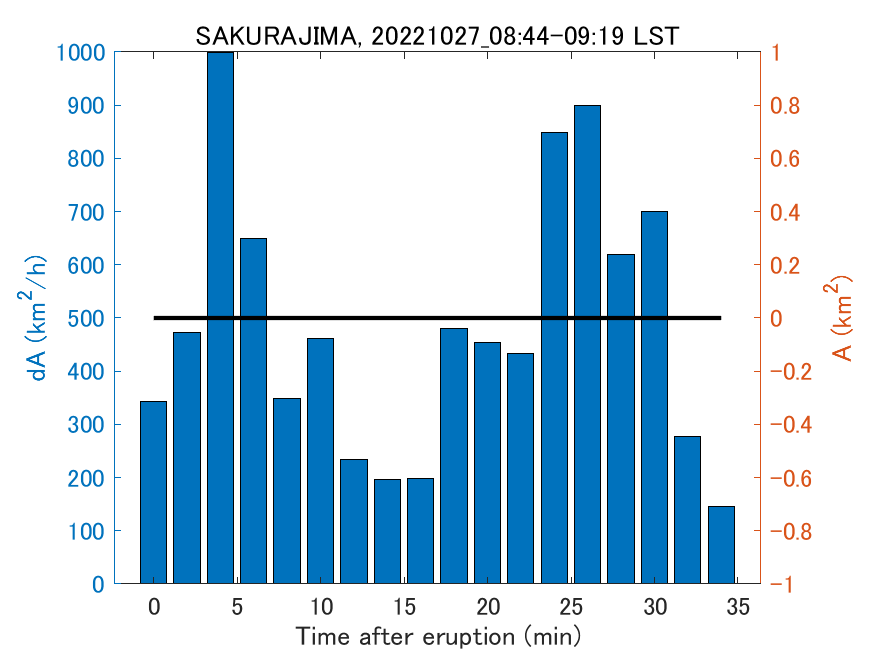 Fig. 2-4 Temporal change of total ash fall area. 