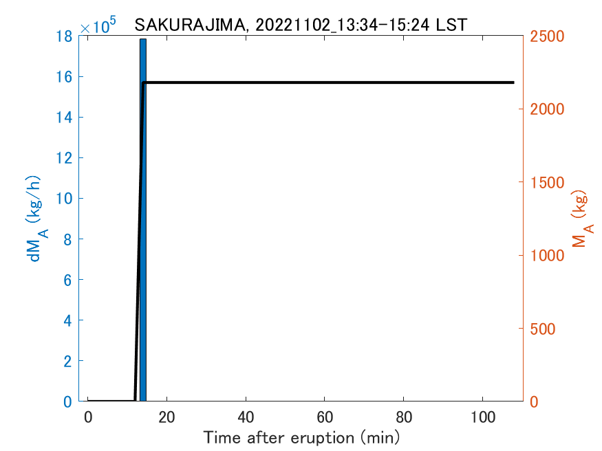 Fig. 2-3 Temporal change of total ash fall amount.