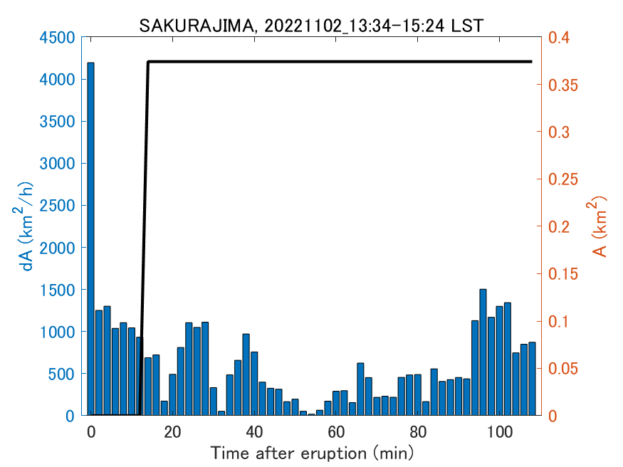 Fig. 2-4 Temporal change of total ash fall area. 