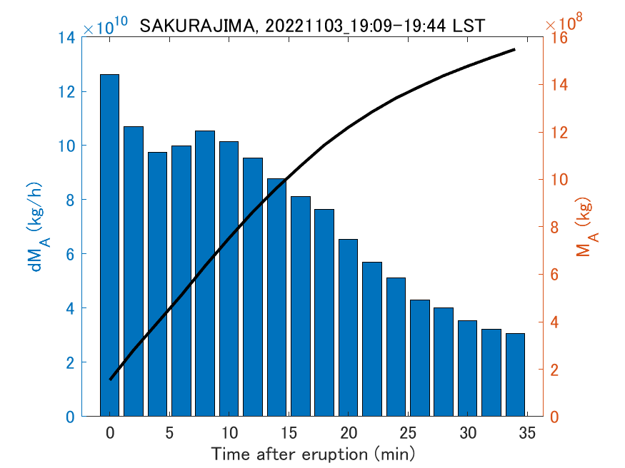 Fig. 2-3 Temporal change of total ash fall amount.