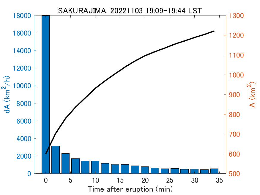 Fig. 2-4 Temporal change of total ash fall area. 