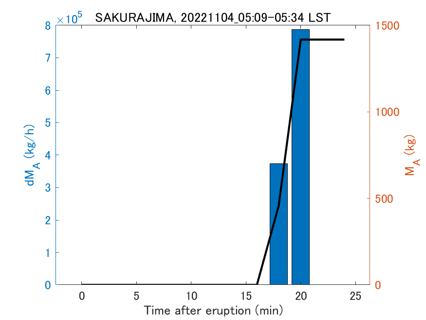 Fig. 2-3 Temporal change of total ash fall amount.