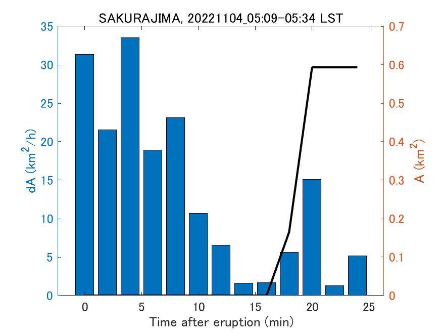 Fig. 2-4 Temporal change of total ash fall area. 