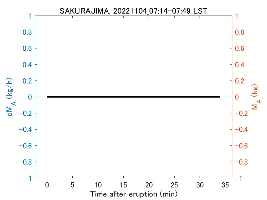 Fig. 2-3 Temporal change of total ash fall amount.