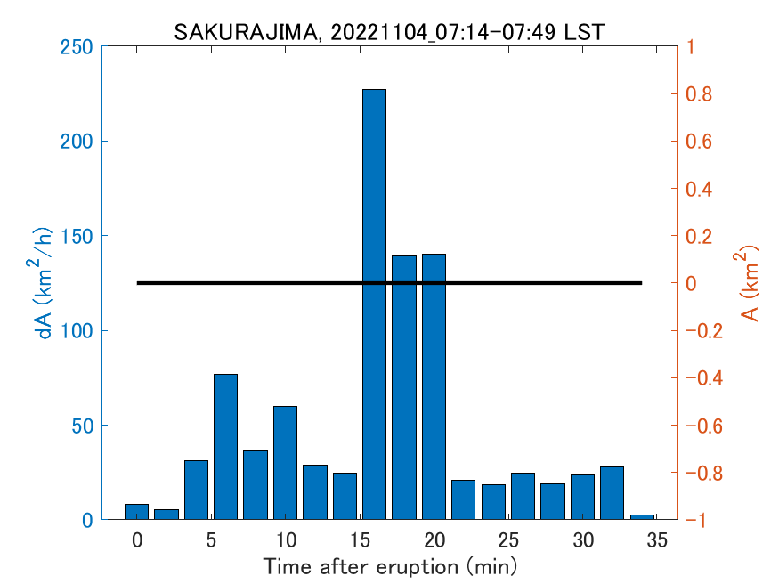 Fig. 2-4 Temporal change of total ash fall area. 