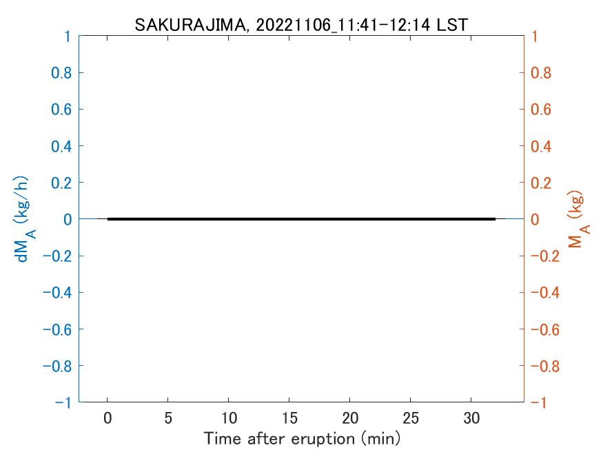 Fig. 2-3 Temporal change of total ash fall amount.