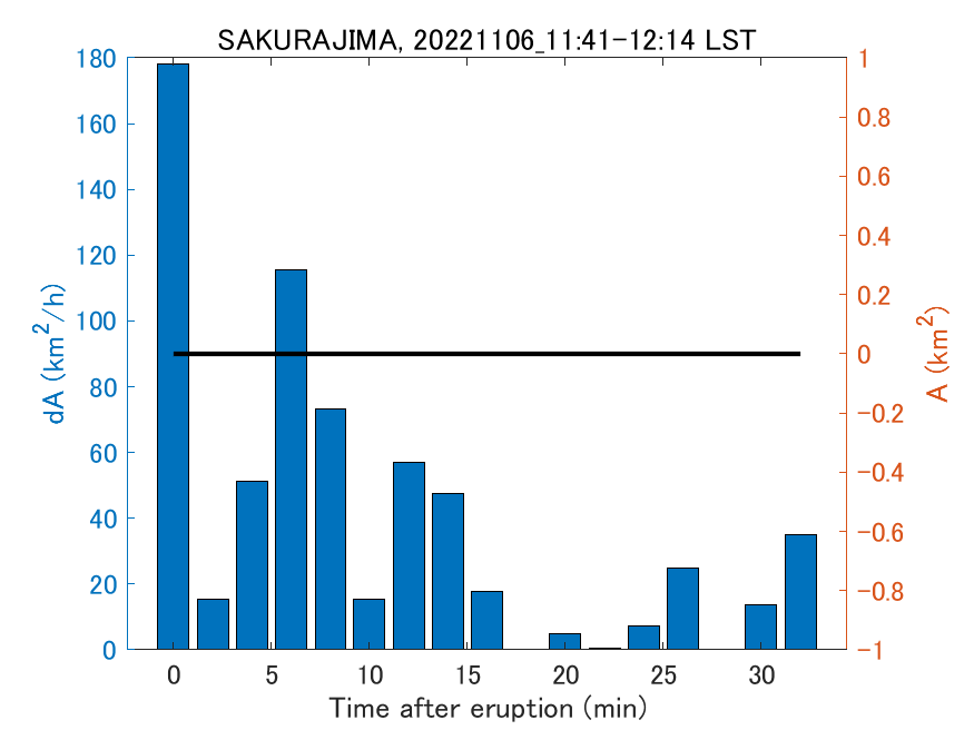 Fig. 2-4 Temporal change of total ash fall area. 