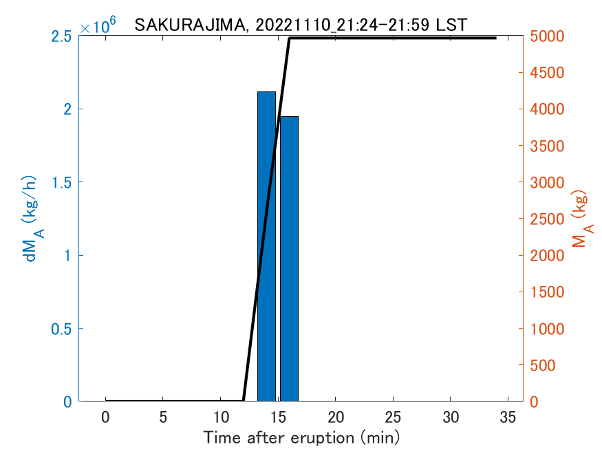 Fig. 2-3 Temporal change of total ash fall amount.