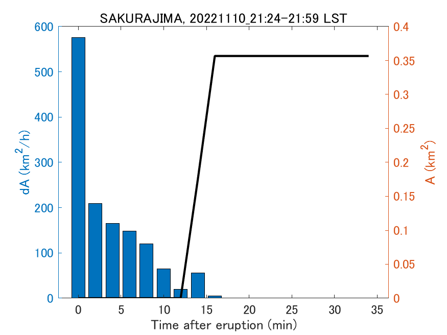 Fig. 2-4 Temporal change of total ash fall area. 