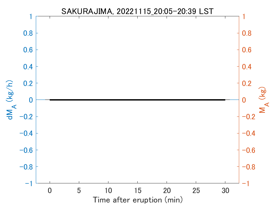 Fig. 2-3 Temporal change of total ash fall amount.