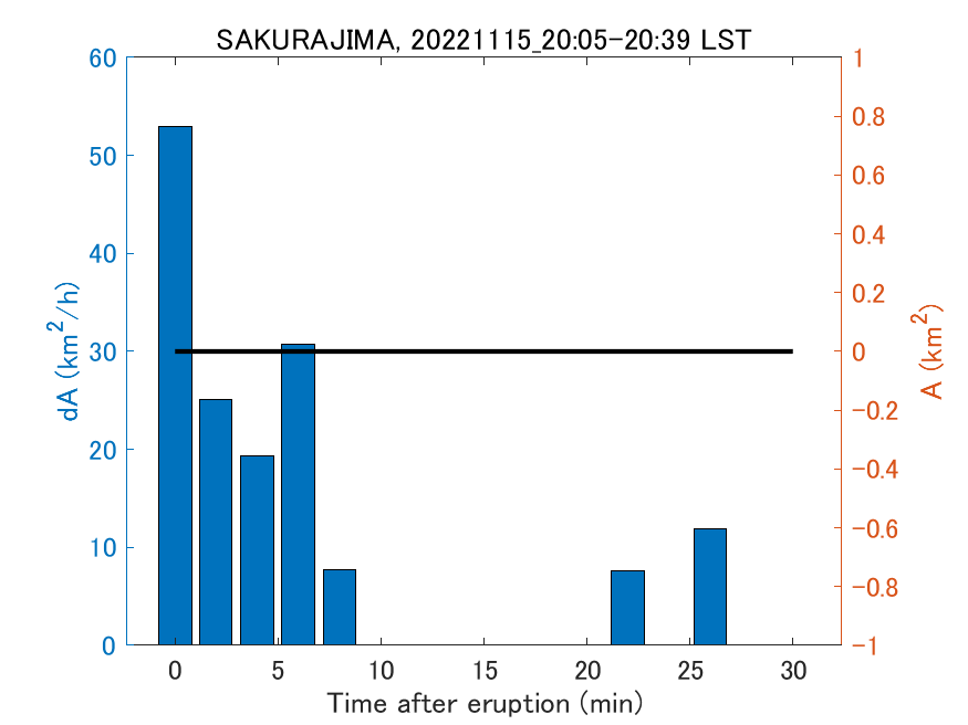 Fig. 2-4 Temporal change of total ash fall area. 