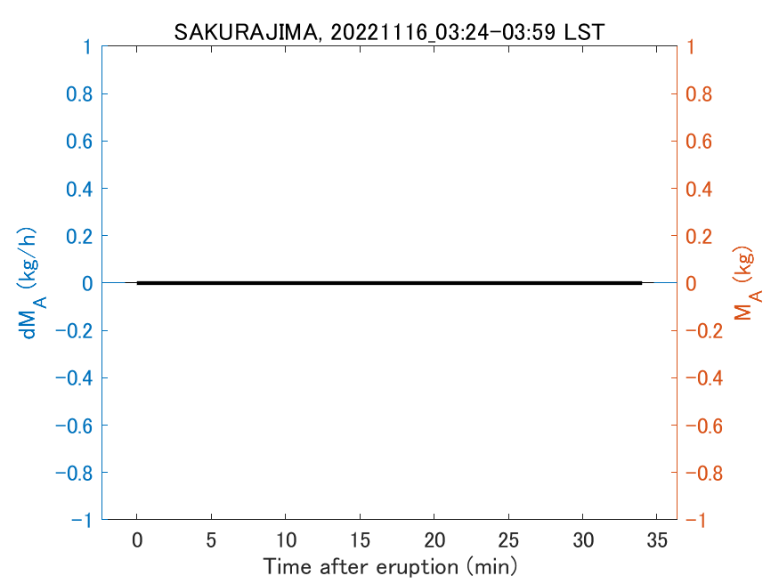 Fig. 2-3 Temporal change of total ash fall amount.