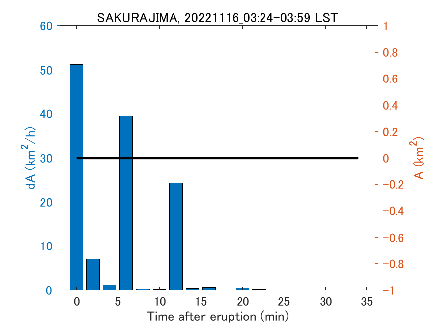 Fig. 2-4 Temporal change of total ash fall area. 