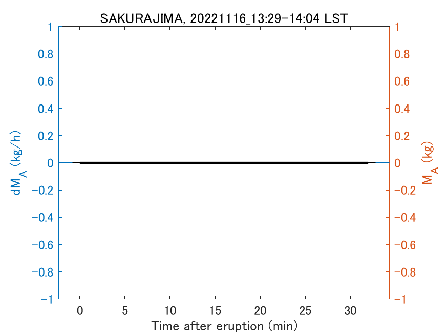 Fig. 2-3 Temporal change of total ash fall amount.