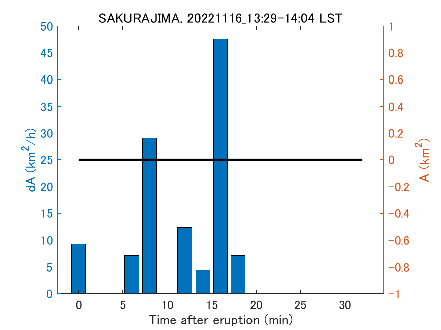 Fig. 2-4 Temporal change of total ash fall area. 