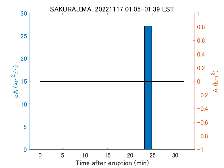 Fig. 2-4 Temporal change of total ash fall area. 